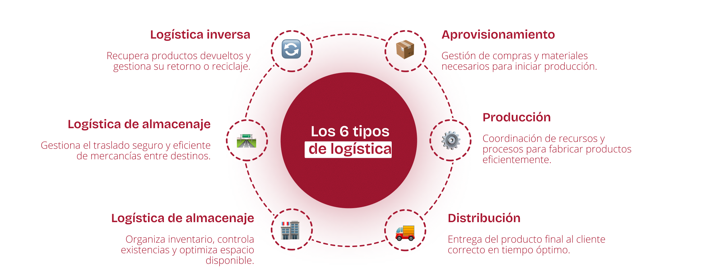 Tipos de logística 